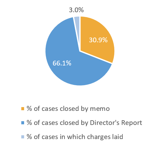 Pie chart showing the outcome of cases for 2021-22: 30.9% of all cases were closed by memo; 66.1% were closed by Director’s Report; and 3% resulted in charges against officers.