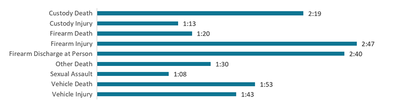 Bar chart showing the average time for an investigator to respond to a case and broken down by case type.