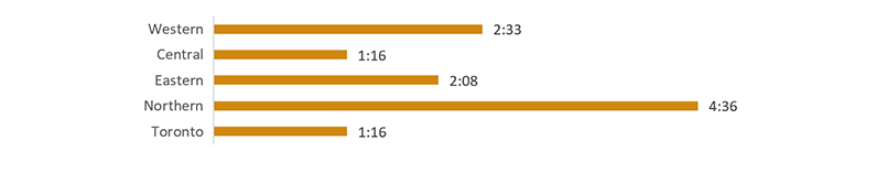 Bar chart showing the average time for an investigator to respond to a case for each region: in the Western region, the average response time was 2 hours and 33 minutes; Central region, 1 hour and 16 minutes; Eastern region, 2 hour and 8 minutes; Northern region, 4 hours and 36 minutes; Toronto region, 1 hour and 16 minutes.