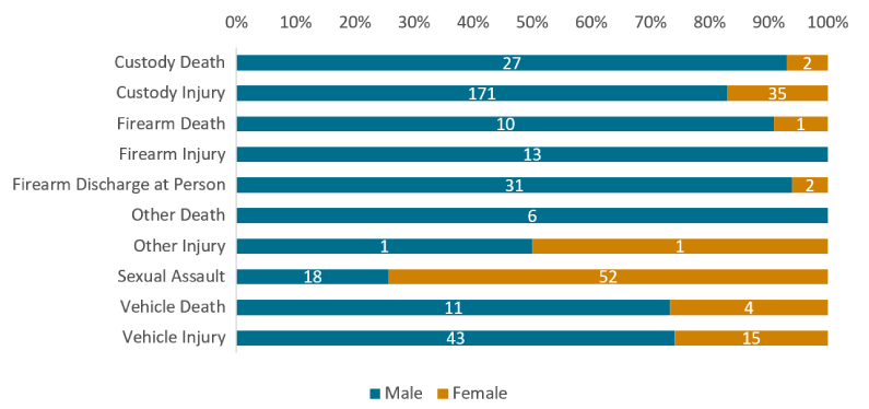 Stacked bar chart showing the number of affected persons by case type with figures for male and then female persons shown on each bar. 