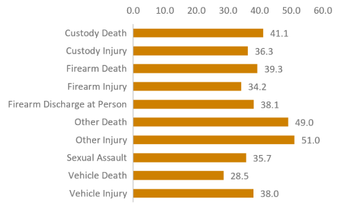 Bar chart showing the average age of an affected person by case type with figures displayed in years and to one decimal point.