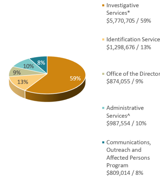 Pie chart showing expenditures for 2021-22 by section: investigative services were 59% of the final budget at $5.77 million; identification services, 13% or $1.298 million; the Office of the Director, 9% or $0.874 million; administrative services, 10% or $0.987 million; communications, outreach, and the Affected Persons Program, 8% or $0.809 million.