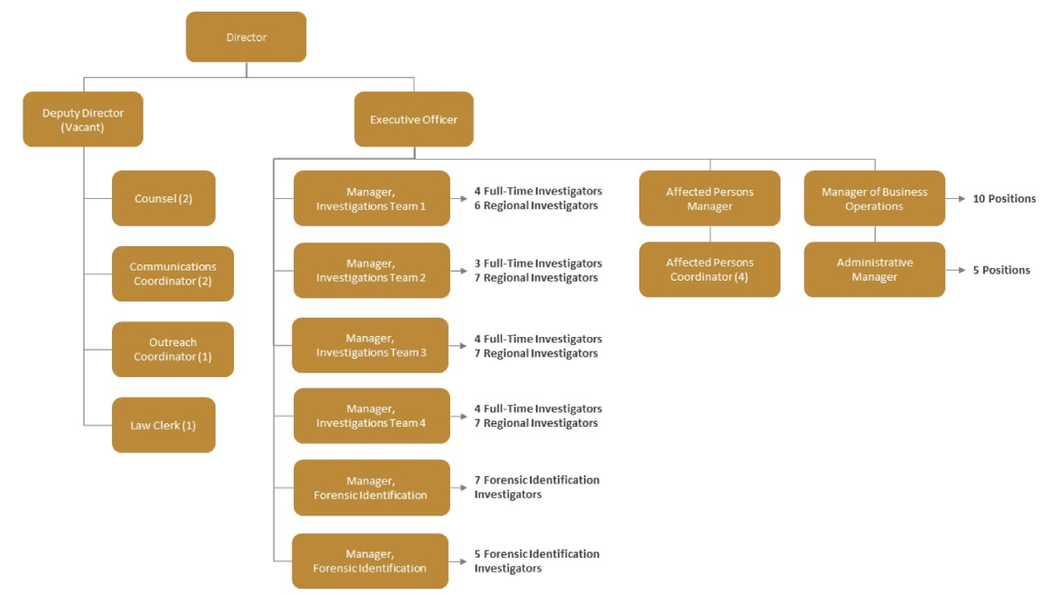 SIU Org Chart
