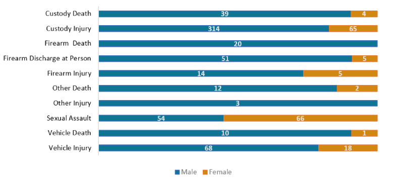 Stacked bar chart showing the number of affected persons by case type with figures for male and female persons shown on each horizontal bar. 