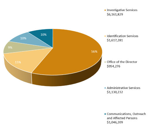 Pie chart showing expenditures for 2022-23 by section.
