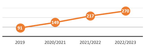Graphique linéaire montrant l?augmentation du nombre de personnes ayant reçu un soutien dans le cadre du Programme de services aux personnes concernées (PSPC) de l?UES au cours des quatre dernières années.