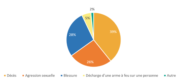 Diagramme circulaire montrant les interventions du PSPC par type de dossier, en pourcentage.