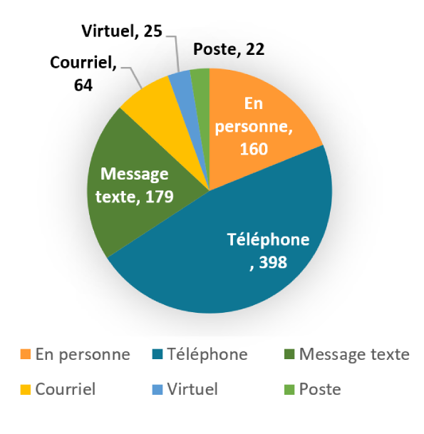 Diagramme circulaire montrant le nombre d?interventions du PSPC par type de soutien fourni aux personnes concernées.