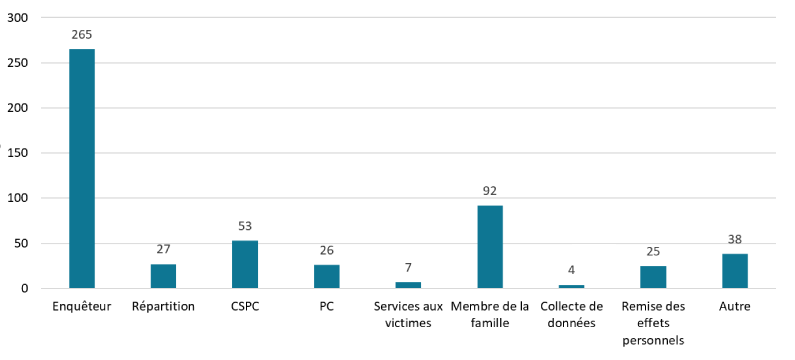 Diagramme à barres verticales montrant l?origine des demandes d?intervention soumises au PSPC.