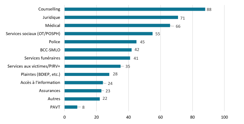 Diagramme à barres horizontales montrant les types d?aiguillages vers d?autres ressources effectués par le PSPC.