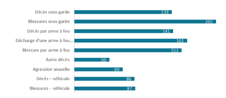 Diagramme à barres montrant le délai moyen d?intervention d?un enquêteur, selon la catégorie d?incident.