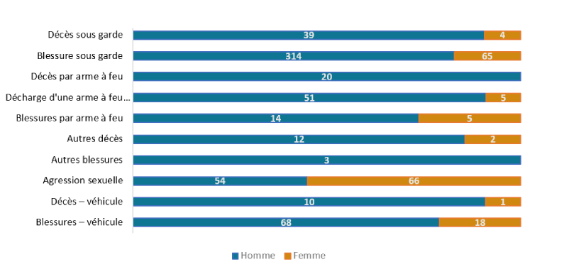 Graphique à barres montrant sur chaque barre le nombre d?hommes et de femmes concernés selon le type d?incident.
