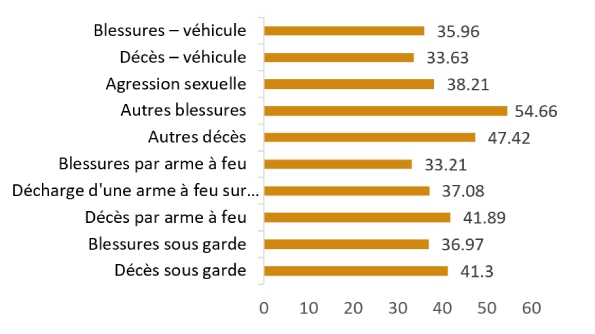 Graphique à barres montrant l?âge moyen d?une personne concernée selon le type d?incident.