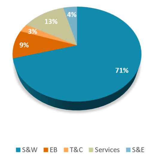Diagramme circulaire montrant les dépenses pour 2022-2023 selon la catégorie de dépense.