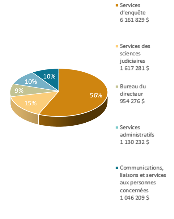 Diagramme circulaire montrant les dépenses pour 2022-2023 selon la section.
