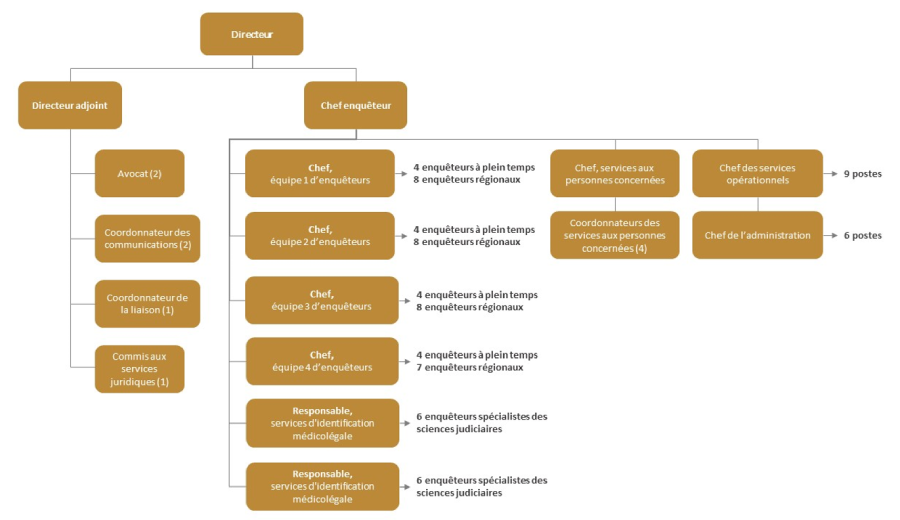 Organigramme montrant la structure organisationnelle de l?UES.