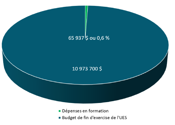 Diagramme circulaire pour 2022-2023 montrant que les dépenses de formation du personnel représentaient moins d?un pour cent du budget de fin d?exercice.