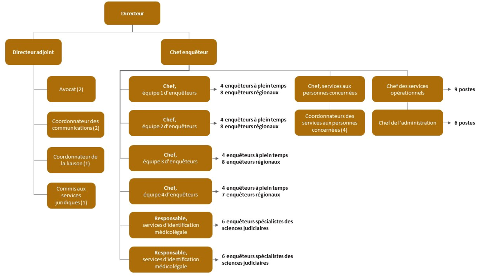 Organigramme montrant la structure organisationnelle de l?UES.