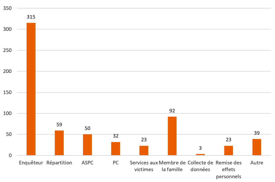 Diagramme à barres verticales montrant l?origine des demandes d?intervention soumises au Programme de services aux personnes concernées ou PSPC de l?UES.