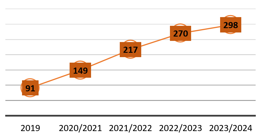 Graphique linéaire montrant l?augmentation du nombre de personnes qui ont reçu un soutien dans le cadre du Programme de services aux personnes concernées (PSPC) de l?UES au cours des cinq dernières années.