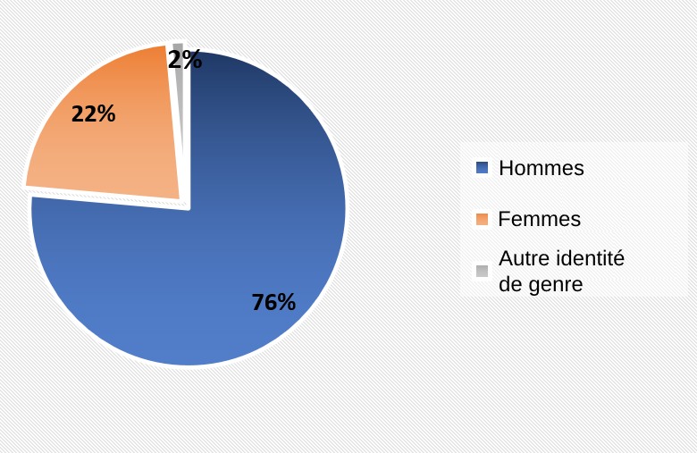 Diagramme circulaire montrant le?pourcentage de personnes concernées, selon le genre : 76 % des personnes concernées étaient des hommes, 22 % étaient des femmes et 2 % étaient des personnes d?une autre identité de genre.