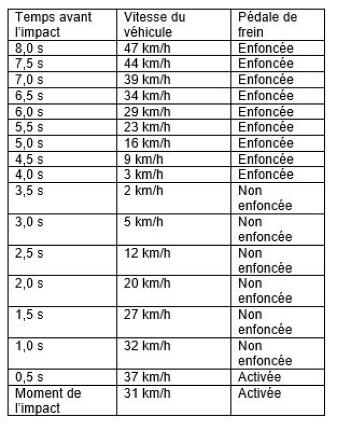 Les données suivantes ont été enregistrées par le véhicule de police avant l’impact. 