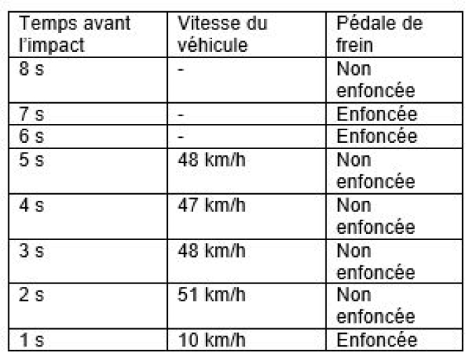 Les données suivantes ont été enregistrées par la Pontiac avant l’impact.