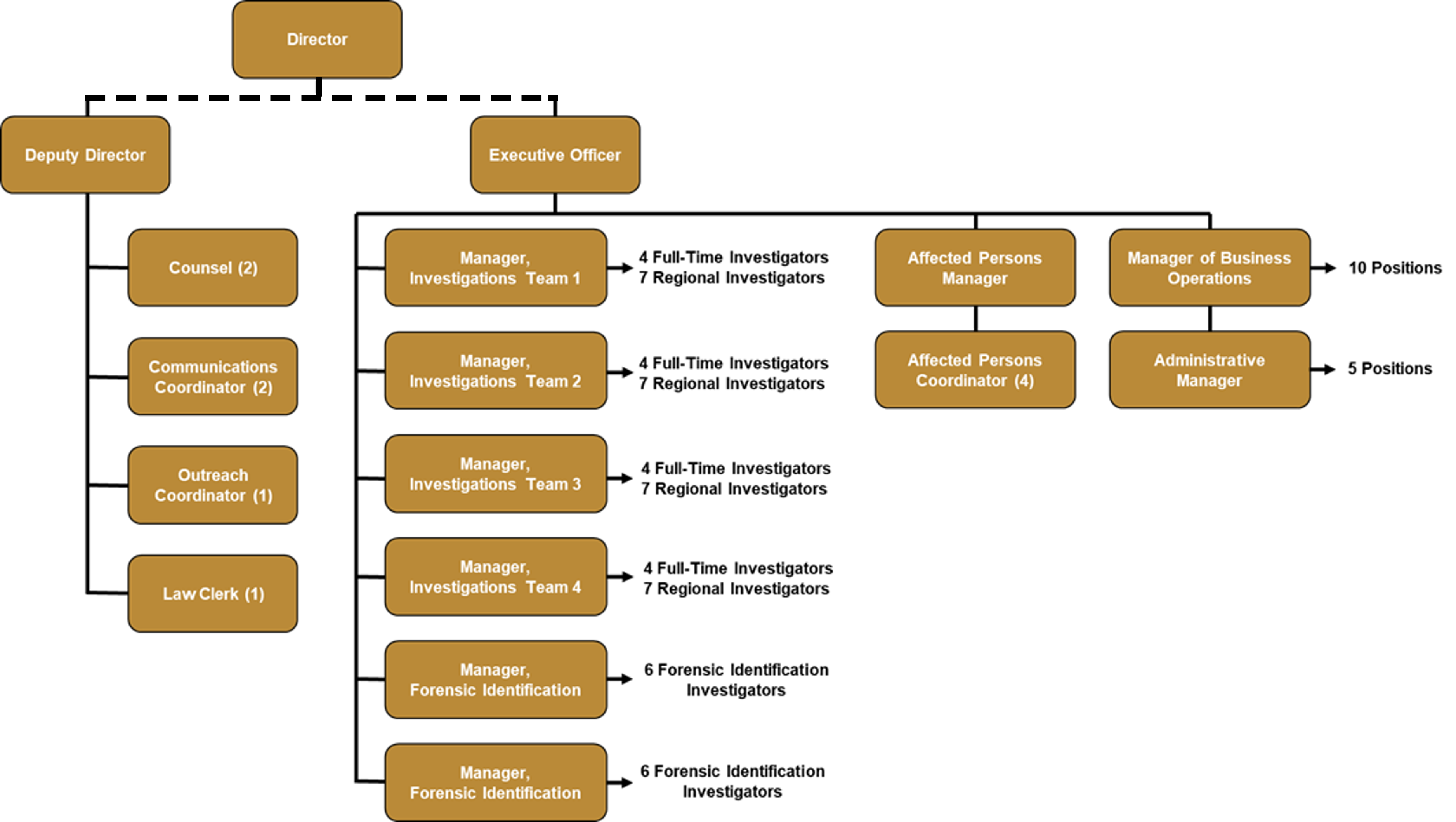 SIU organizational chart