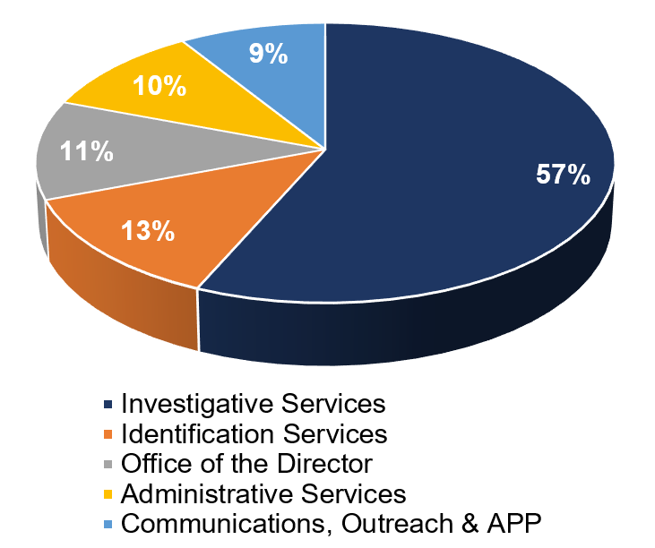 Pie chart showing expenditures for 2024-25 by section.