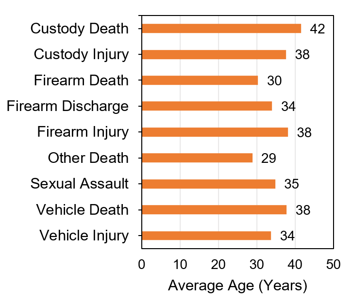 Horizontal chart showing the average age of an affected person by case type.