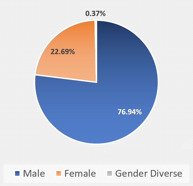 Pie chart showing affected persons by gender: 76.94% of all affected persons were male, 22.69% were female, and 0.37% were gender diverse.