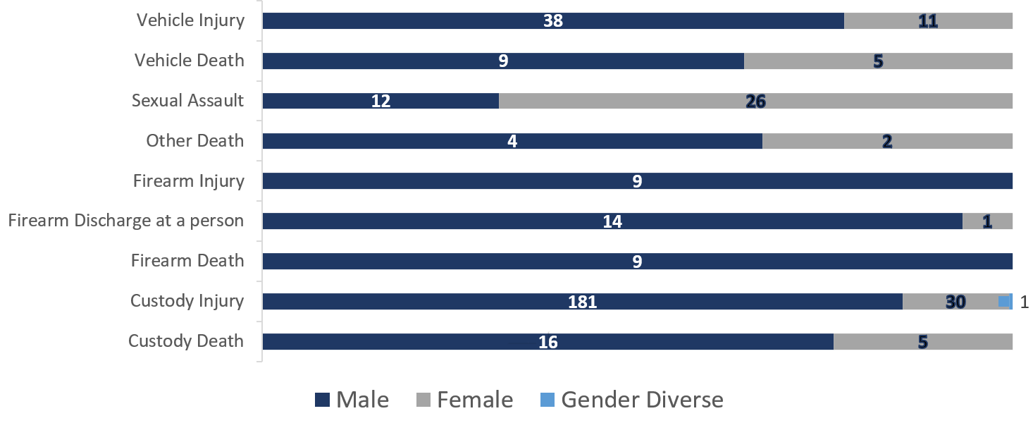 Stacked bar chart showing the number of affected persons by case type with figures for male, female, and gender diverse persons for each horizontal bar.
