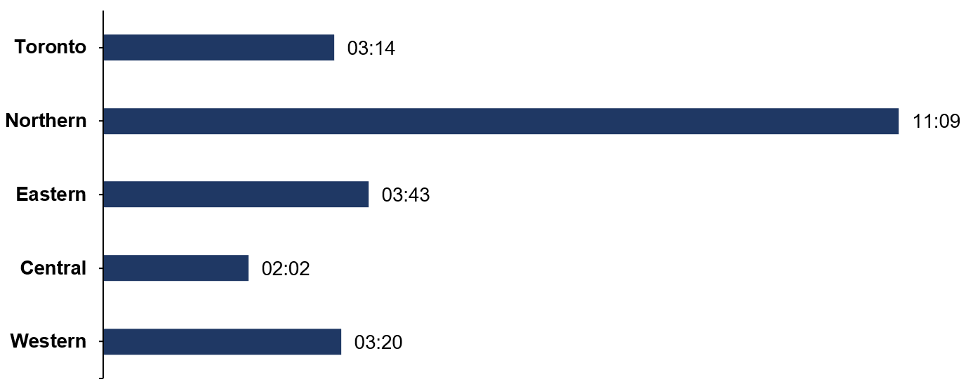 Horizontal bar chart showing the average time for an investigator to respond to a case for each region.