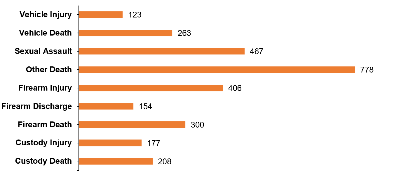 Horizontal bar chart showing the average time for an investigator to respond to a case and broken down by case type.