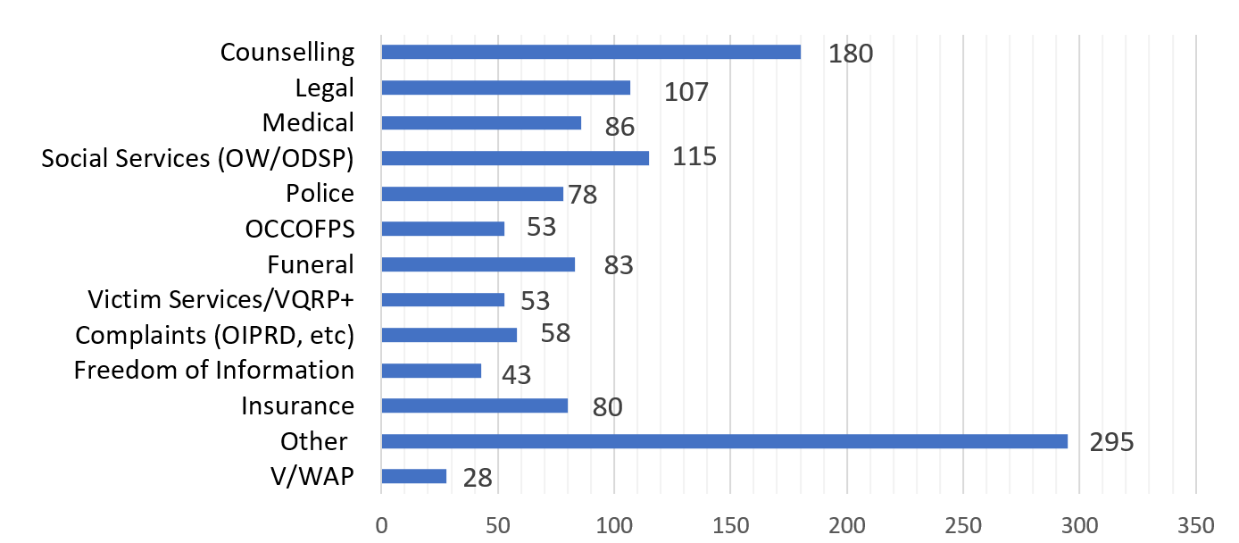 Horizontal bar chart showing types of outgoing referrals for the SIU Affected Persons Program or APP: