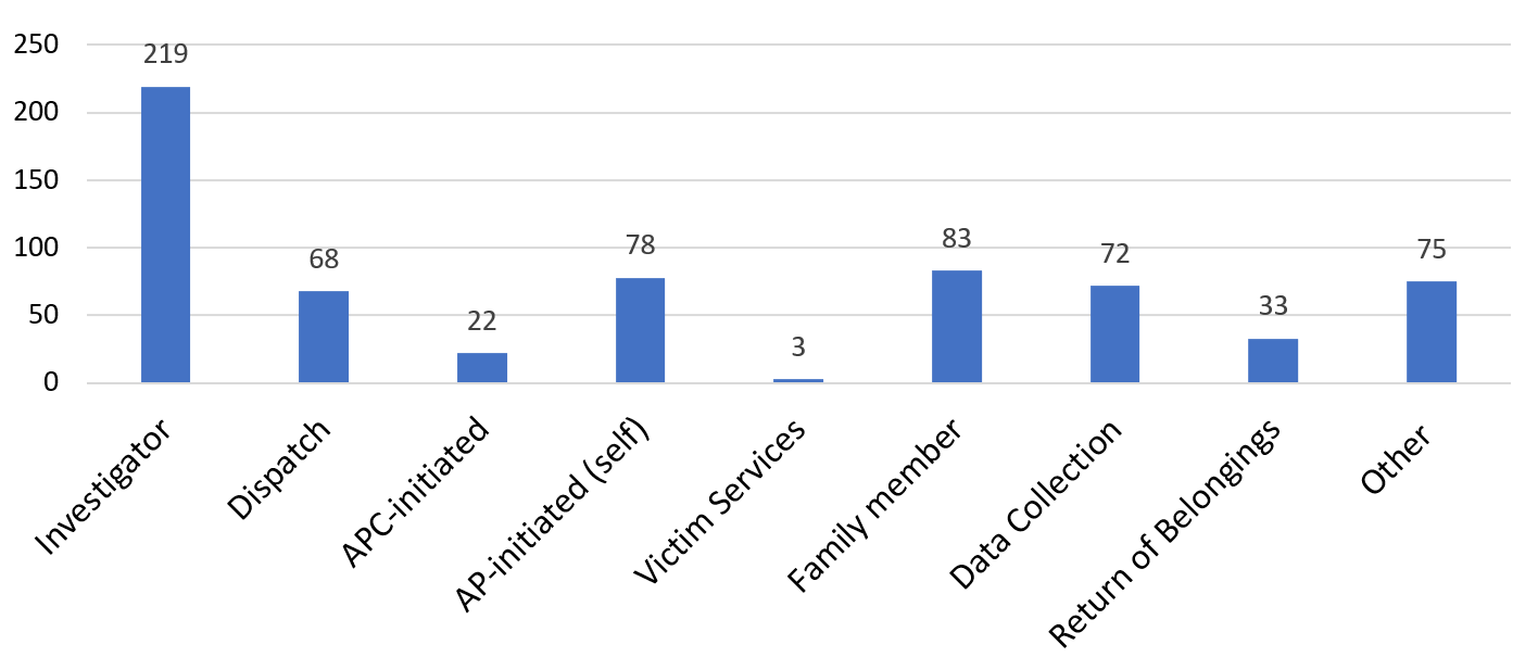 Vertical bar chart showing sources of SIU Affected Persons Program or APP services.