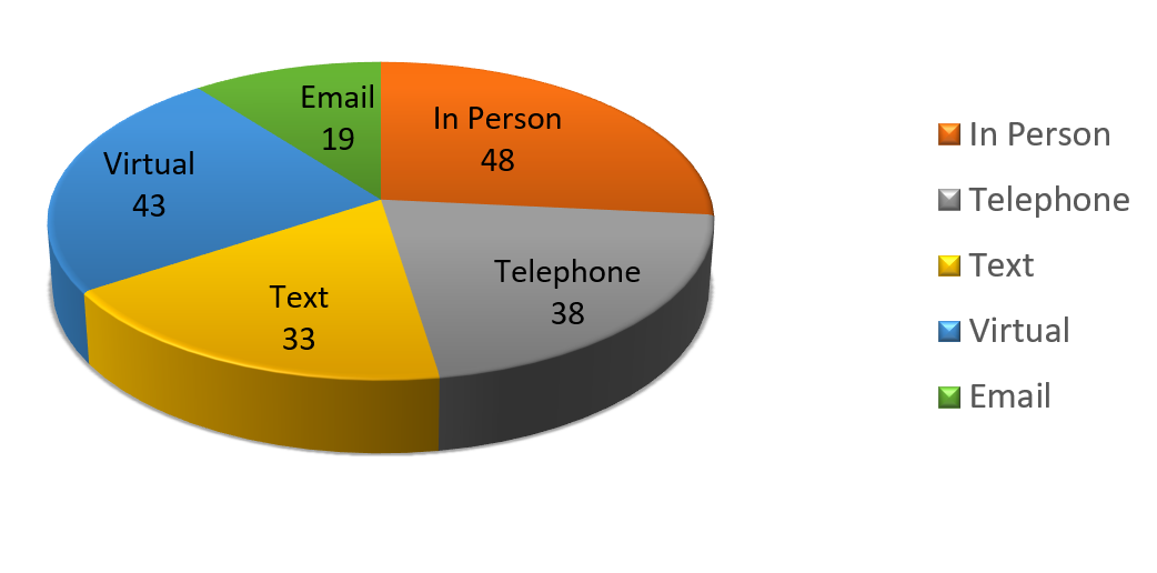 Pie chart illustrating support provided to affected persons and broken down by case type.