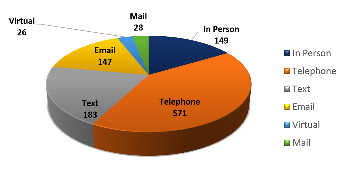 Pie chart showing types of assistance provided to affected persons.