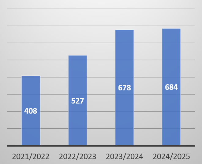 Vertical bar chart showing how many affected persons were assisted over the last four fiscal years.