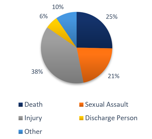 Pie chart showing percentages of the SIU Affected Persons Program or APP involvement by case type. 