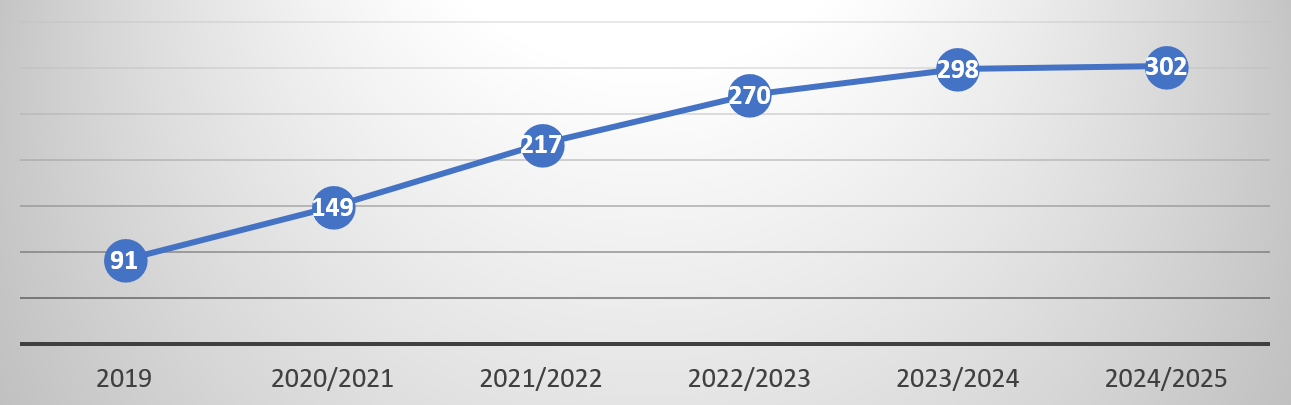 Annotated line graph showing the number of cases involving the SIU Affected Persons Program or APP.