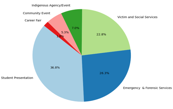 Pie chart showing event categories with percentages for each event type. 