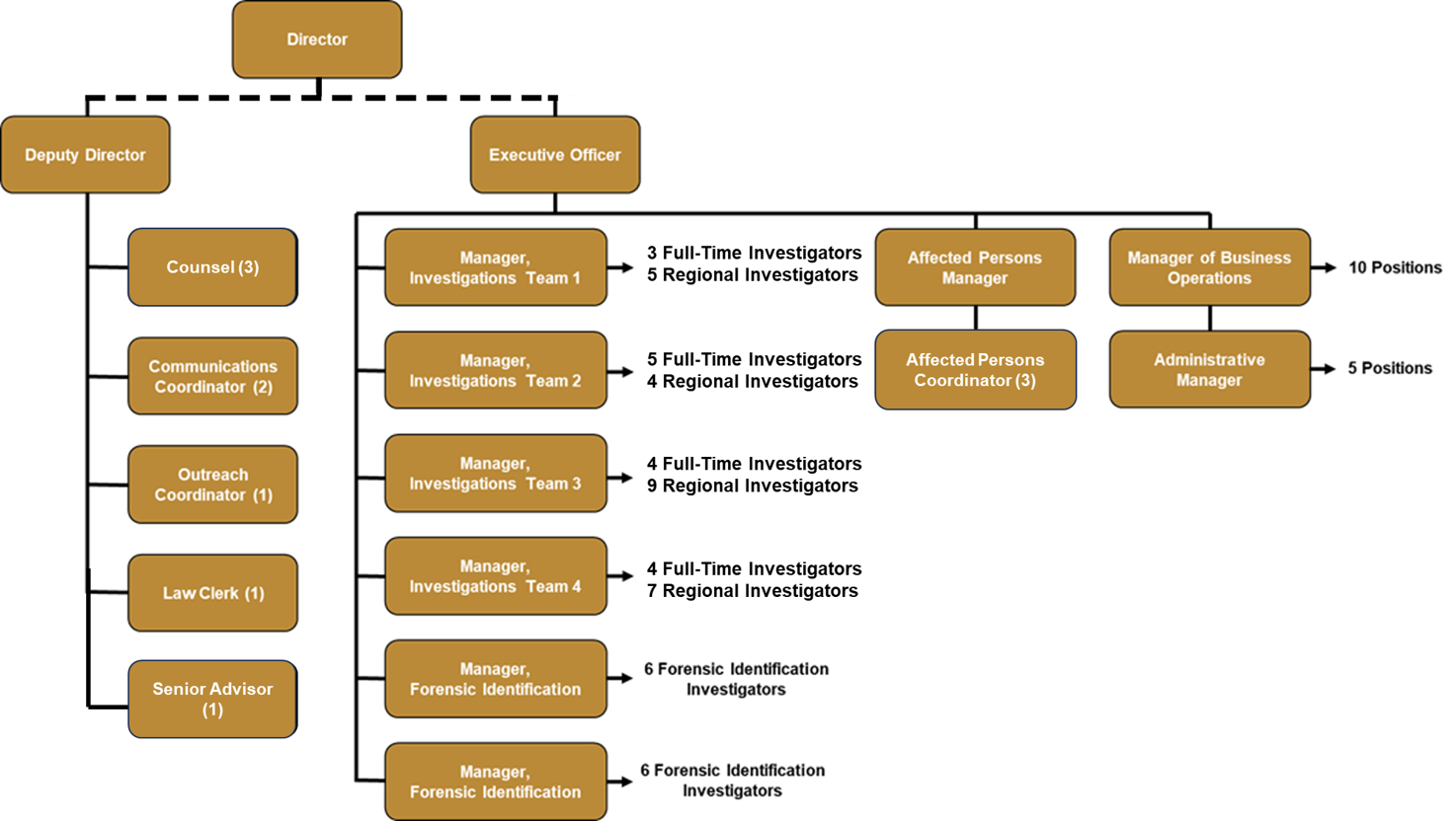 SIU Org Chart