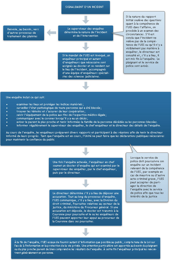 processus d'enquête